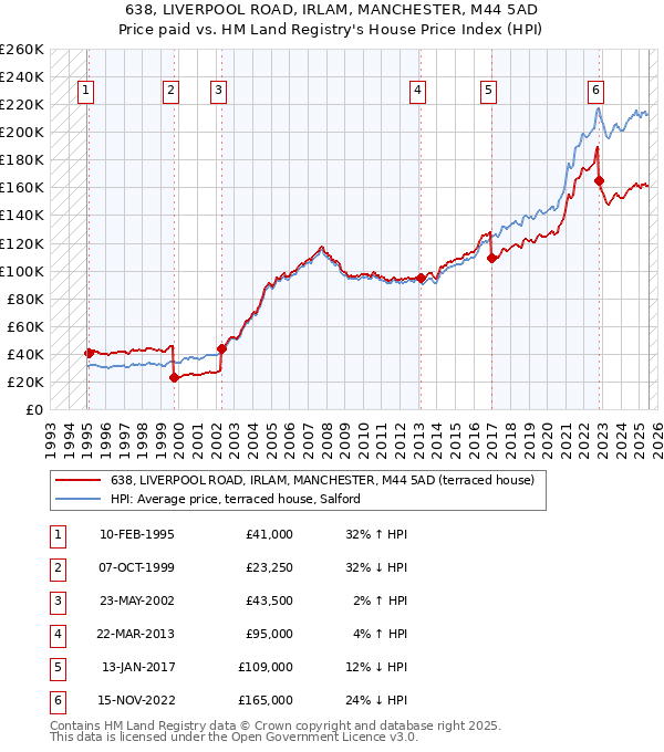 638, LIVERPOOL ROAD, IRLAM, MANCHESTER, M44 5AD: Price paid vs HM Land Registry's House Price Index
