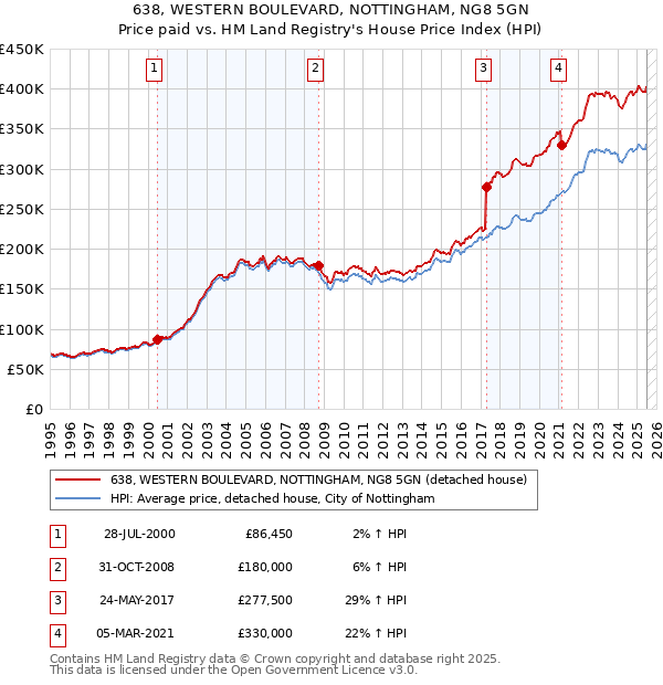 638, WESTERN BOULEVARD, NOTTINGHAM, NG8 5GN: Price paid vs HM Land Registry's House Price Index