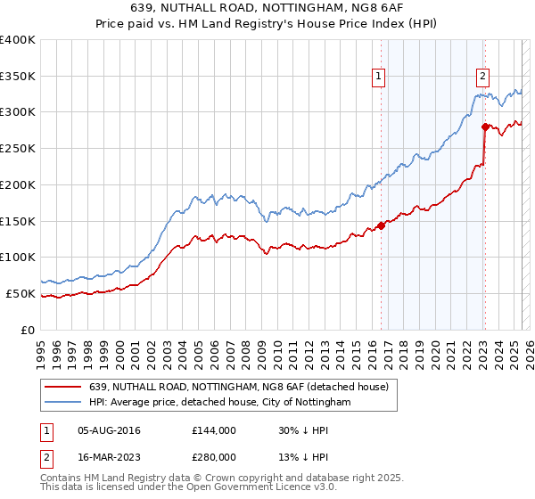 639, NUTHALL ROAD, NOTTINGHAM, NG8 6AF: Price paid vs HM Land Registry's House Price Index