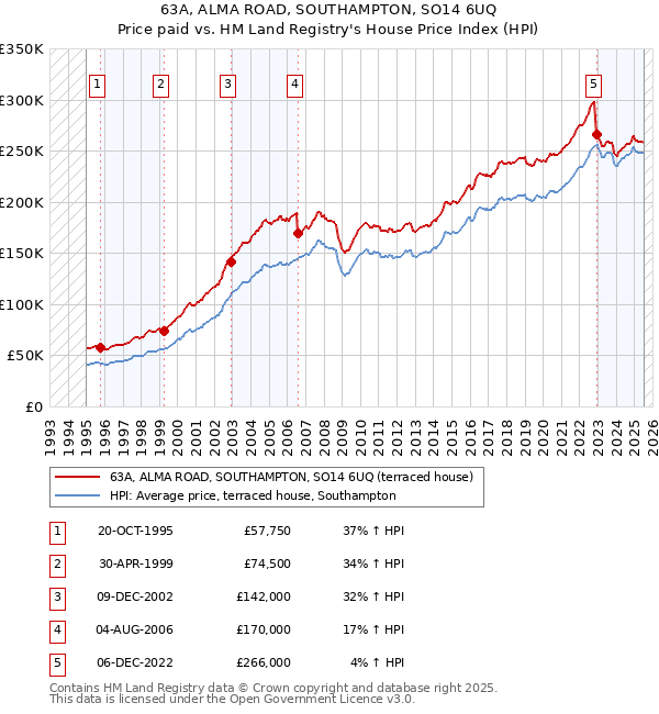 63A, ALMA ROAD, SOUTHAMPTON, SO14 6UQ: Price paid vs HM Land Registry's House Price Index