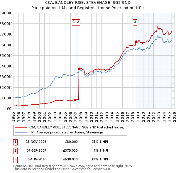 63A, BANDLEY RISE, STEVENAGE, SG2 9ND: Price paid vs HM Land Registry's House Price Index