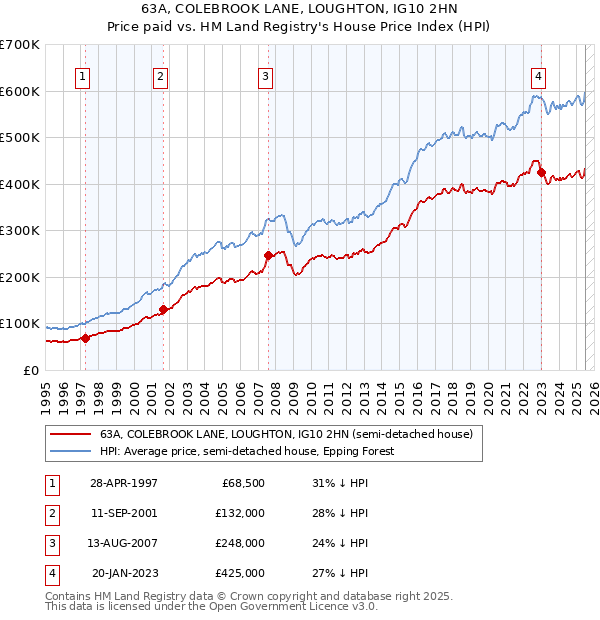 63A, COLEBROOK LANE, LOUGHTON, IG10 2HN: Price paid vs HM Land Registry's House Price Index