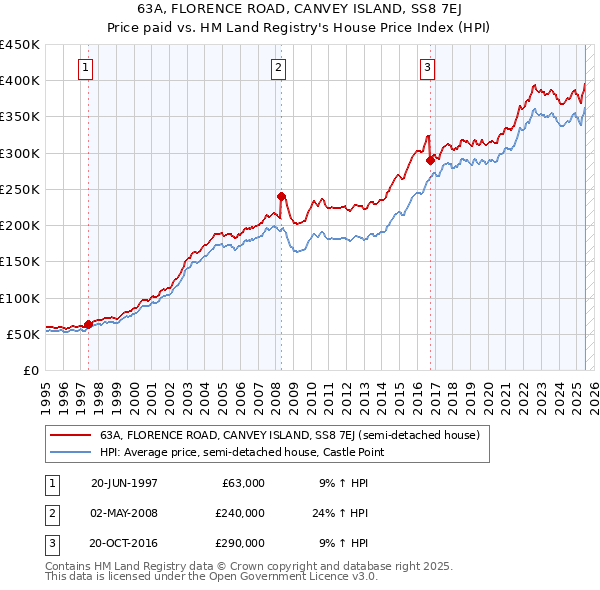 63A, FLORENCE ROAD, CANVEY ISLAND, SS8 7EJ: Price paid vs HM Land Registry's House Price Index