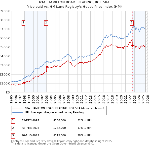 63A, HAMILTON ROAD, READING, RG1 5RA: Price paid vs HM Land Registry's House Price Index