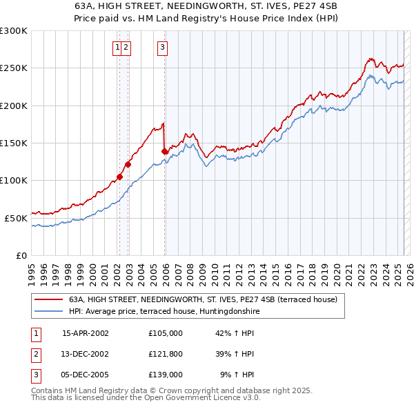 63A, HIGH STREET, NEEDINGWORTH, ST. IVES, PE27 4SB: Price paid vs HM Land Registry's House Price Index