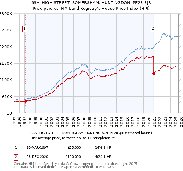 63A, HIGH STREET, SOMERSHAM, HUNTINGDON, PE28 3JB: Price paid vs HM Land Registry's House Price Index