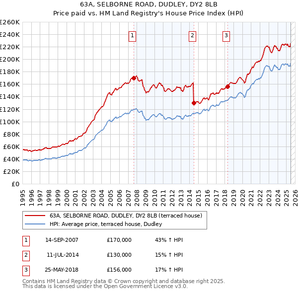63A, SELBORNE ROAD, DUDLEY, DY2 8LB: Price paid vs HM Land Registry's House Price Index