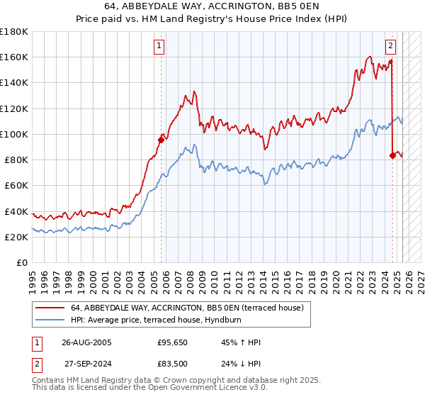 64, ABBEYDALE WAY, ACCRINGTON, BB5 0EN: Price paid vs HM Land Registry's House Price Index