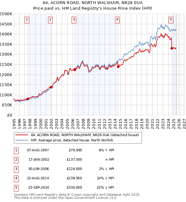 64, ACORN ROAD, NORTH WALSHAM, NR28 0UA: Price paid vs HM Land Registry's House Price Index