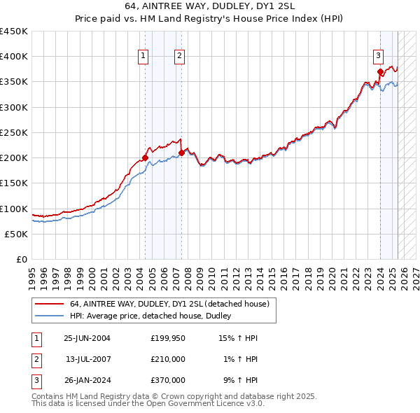 64, AINTREE WAY, DUDLEY, DY1 2SL: Price paid vs HM Land Registry's House Price Index