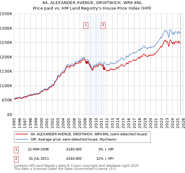 64, ALEXANDER AVENUE, DROITWICH, WR9 8NL: Price paid vs HM Land Registry's House Price Index