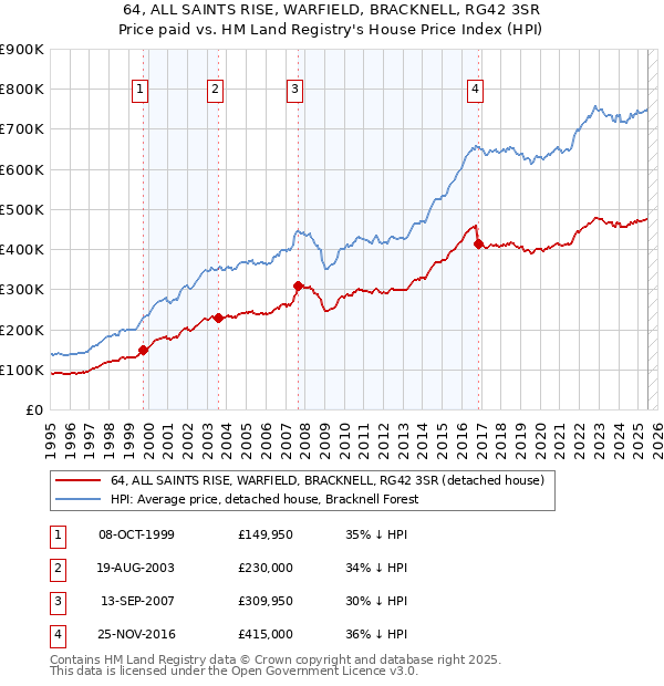 64, ALL SAINTS RISE, WARFIELD, BRACKNELL, RG42 3SR: Price paid vs HM Land Registry's House Price Index