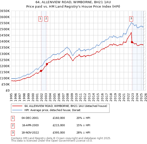 64, ALLENVIEW ROAD, WIMBORNE, BH21 1AU: Price paid vs HM Land Registry's House Price Index
