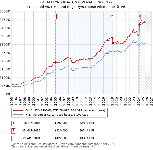 64, ALLEYNS ROAD, STEVENAGE, SG1 3PP: Price paid vs HM Land Registry's House Price Index