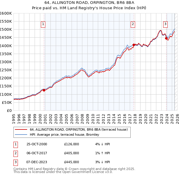 64, ALLINGTON ROAD, ORPINGTON, BR6 8BA: Price paid vs HM Land Registry's House Price Index