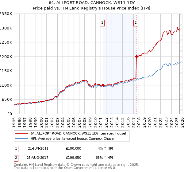 64, ALLPORT ROAD, CANNOCK, WS11 1DY: Price paid vs HM Land Registry's House Price Index