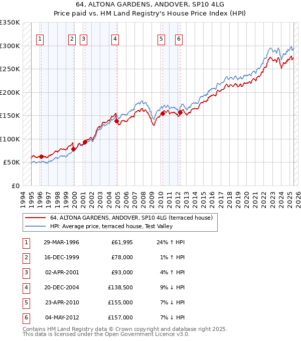 64, ALTONA GARDENS, ANDOVER, SP10 4LG: Price paid vs HM Land Registry's House Price Index