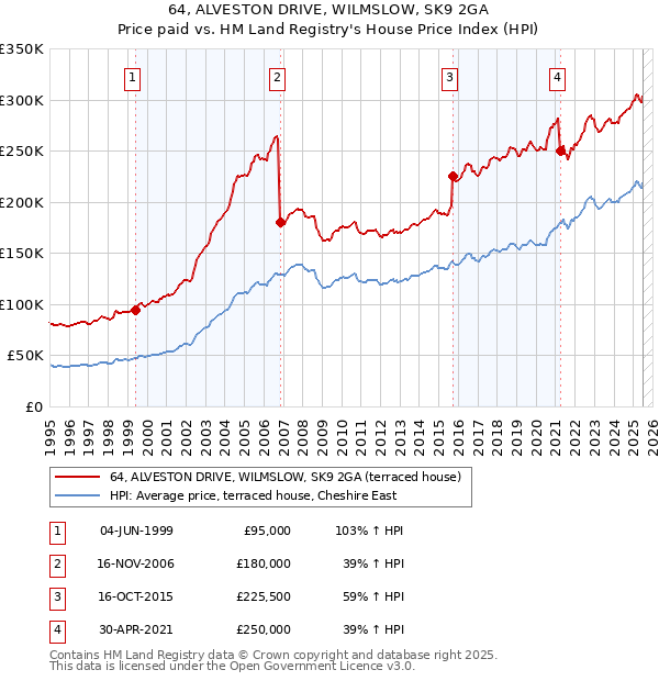 64, ALVESTON DRIVE, WILMSLOW, SK9 2GA: Price paid vs HM Land Registry's House Price Index