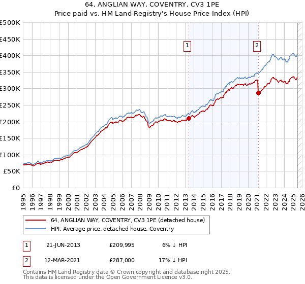 64, ANGLIAN WAY, COVENTRY, CV3 1PE: Price paid vs HM Land Registry's House Price Index