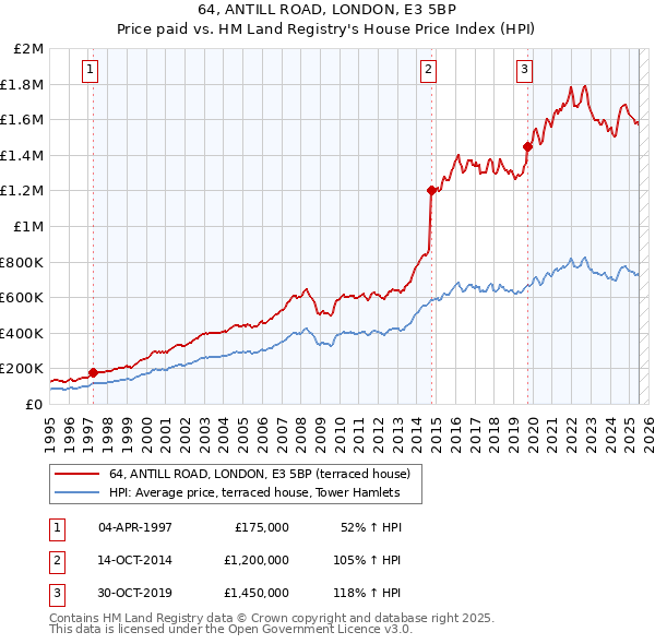 64, ANTILL ROAD, LONDON, E3 5BP: Price paid vs HM Land Registry's House Price Index