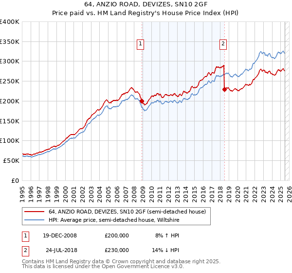 64, ANZIO ROAD, DEVIZES, SN10 2GF: Price paid vs HM Land Registry's House Price Index