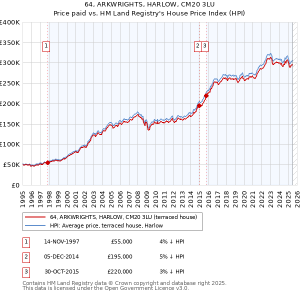 64, ARKWRIGHTS, HARLOW, CM20 3LU: Price paid vs HM Land Registry's House Price Index