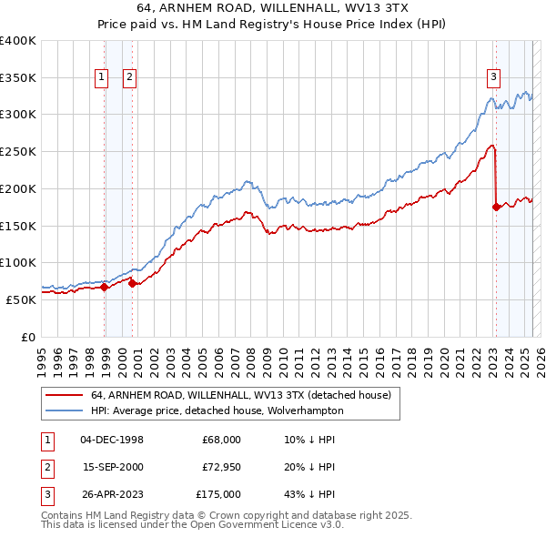 64, ARNHEM ROAD, WILLENHALL, WV13 3TX: Price paid vs HM Land Registry's House Price Index