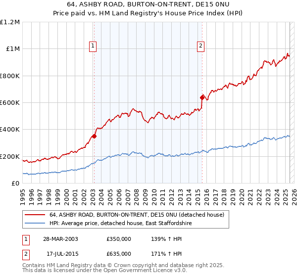 64, ASHBY ROAD, BURTON-ON-TRENT, DE15 0NU: Price paid vs HM Land Registry's House Price Index