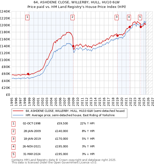 64, ASHDENE CLOSE, WILLERBY, HULL, HU10 6LW: Price paid vs HM Land Registry's House Price Index