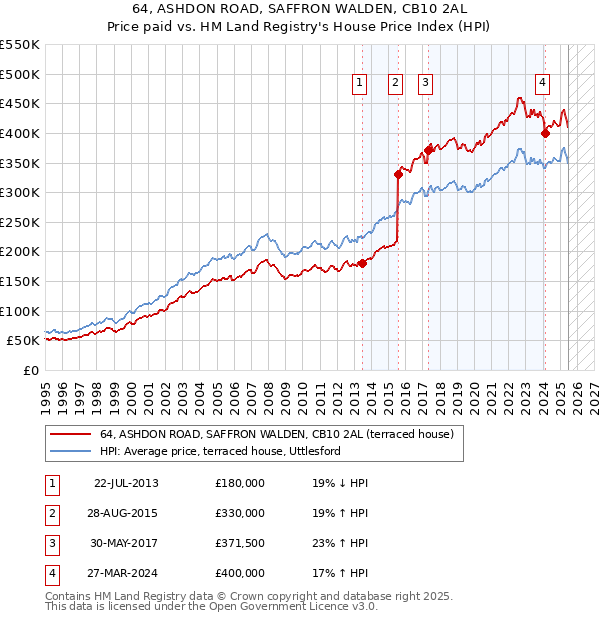 64, ASHDON ROAD, SAFFRON WALDEN, CB10 2AL: Price paid vs HM Land Registry's House Price Index