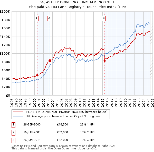 64, ASTLEY DRIVE, NOTTINGHAM, NG3 3EU: Price paid vs HM Land Registry's House Price Index