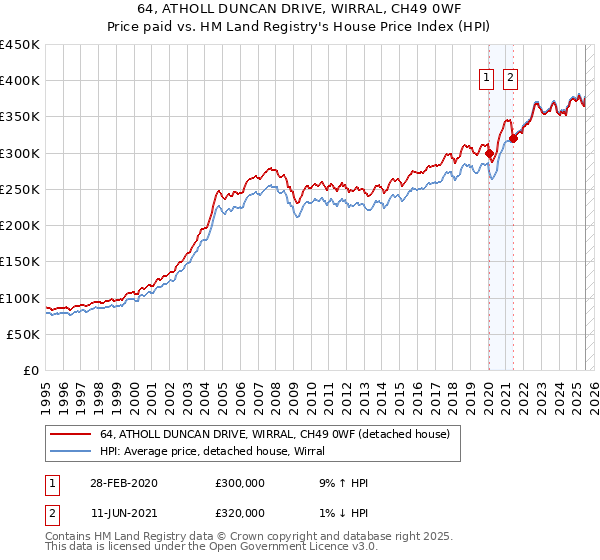 64, ATHOLL DUNCAN DRIVE, WIRRAL, CH49 0WF: Price paid vs HM Land Registry's House Price Index
