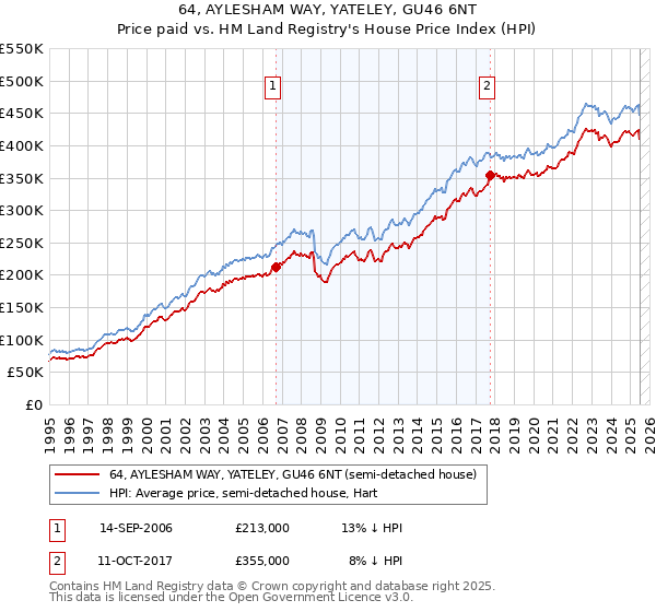 64, AYLESHAM WAY, YATELEY, GU46 6NT: Price paid vs HM Land Registry's House Price Index