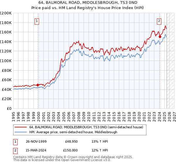 64, BALMORAL ROAD, MIDDLESBROUGH, TS3 0ND: Price paid vs HM Land Registry's House Price Index