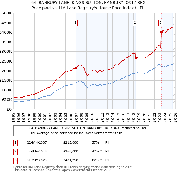 64, BANBURY LANE, KINGS SUTTON, BANBURY, OX17 3RX: Price paid vs HM Land Registry's House Price Index