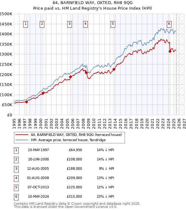 64, BARNFIELD WAY, OXTED, RH8 9QG: Price paid vs HM Land Registry's House Price Index