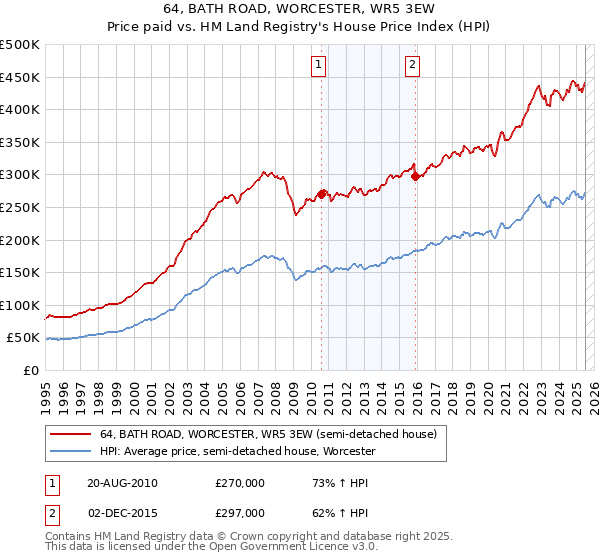 64, BATH ROAD, WORCESTER, WR5 3EW: Price paid vs HM Land Registry's House Price Index