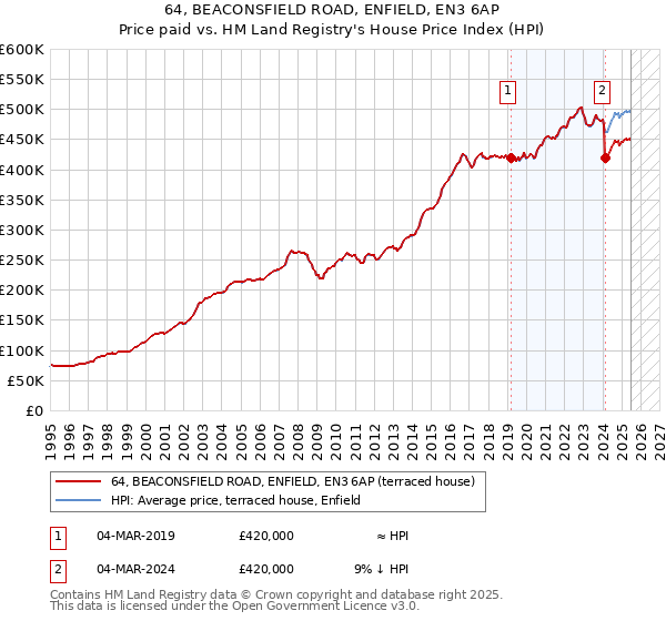 64, BEACONSFIELD ROAD, ENFIELD, EN3 6AP: Price paid vs HM Land Registry's House Price Index