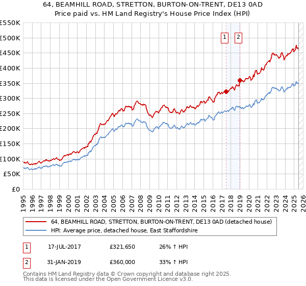 64, BEAMHILL ROAD, STRETTON, BURTON-ON-TRENT, DE13 0AD: Price paid vs HM Land Registry's House Price Index