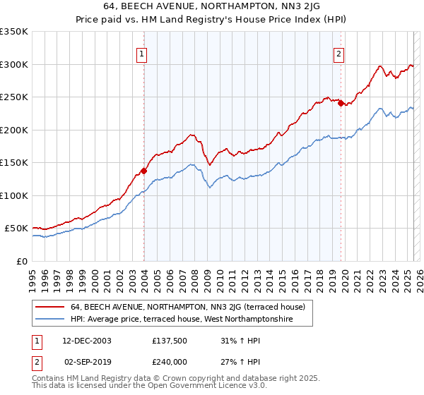 64, BEECH AVENUE, NORTHAMPTON, NN3 2JG: Price paid vs HM Land Registry's House Price Index