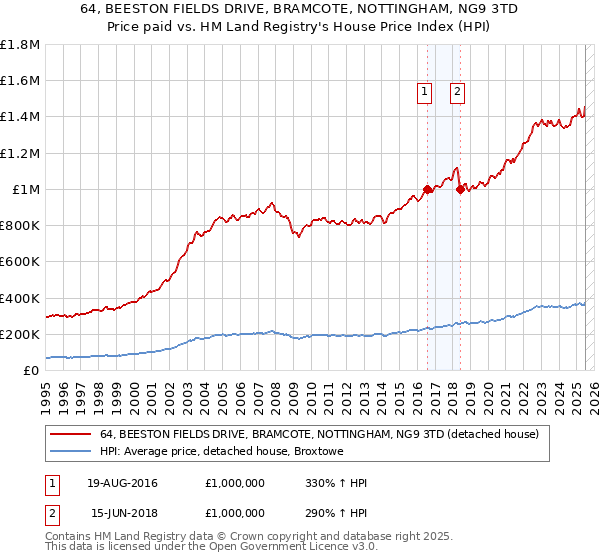 64, BEESTON FIELDS DRIVE, BRAMCOTE, NOTTINGHAM, NG9 3TD: Price paid vs HM Land Registry's House Price Index