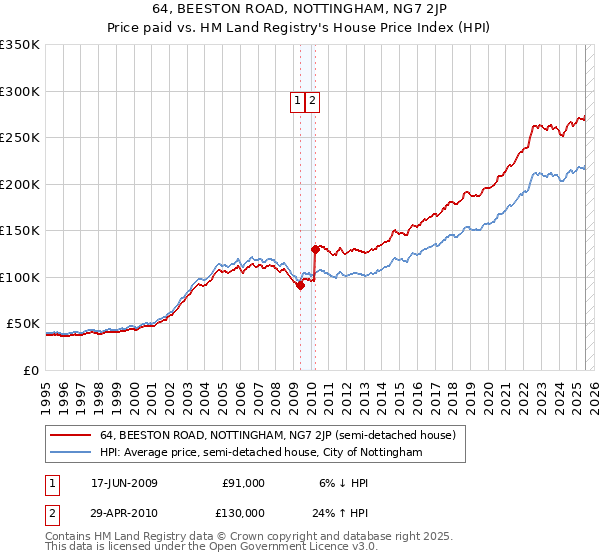 64, BEESTON ROAD, NOTTINGHAM, NG7 2JP: Price paid vs HM Land Registry's House Price Index