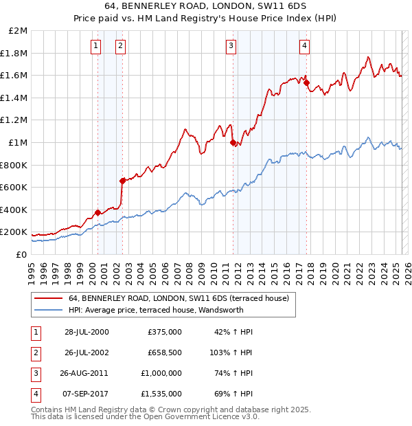 64, BENNERLEY ROAD, LONDON, SW11 6DS: Price paid vs HM Land Registry's House Price Index