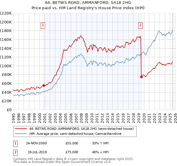 64, BETWS ROAD, AMMANFORD, SA18 2HG: Price paid vs HM Land Registry's House Price Index