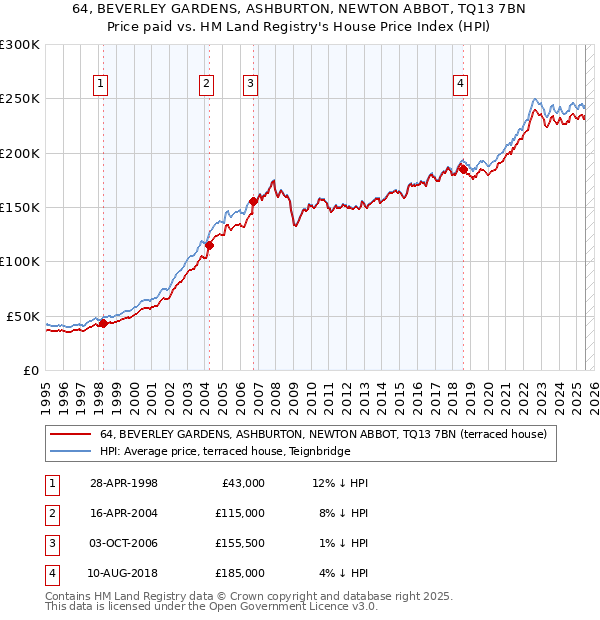 64, BEVERLEY GARDENS, ASHBURTON, NEWTON ABBOT, TQ13 7BN: Price paid vs HM Land Registry's House Price Index