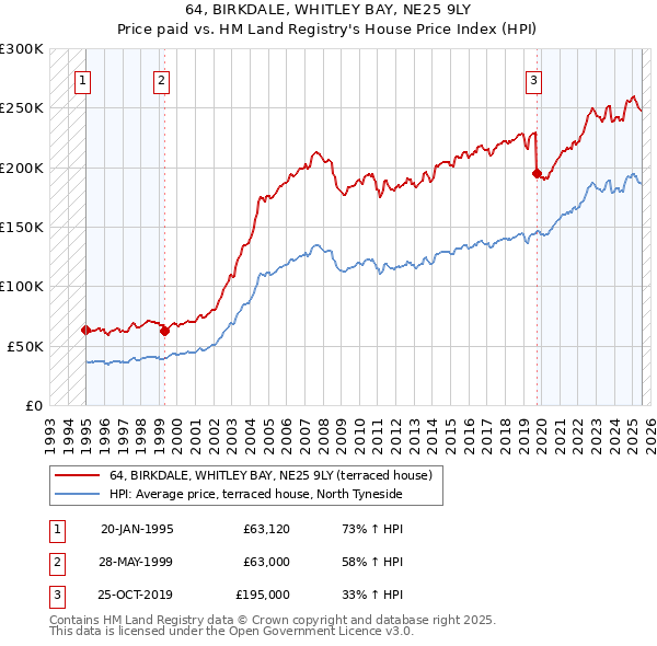 64, BIRKDALE, WHITLEY BAY, NE25 9LY: Price paid vs HM Land Registry's House Price Index