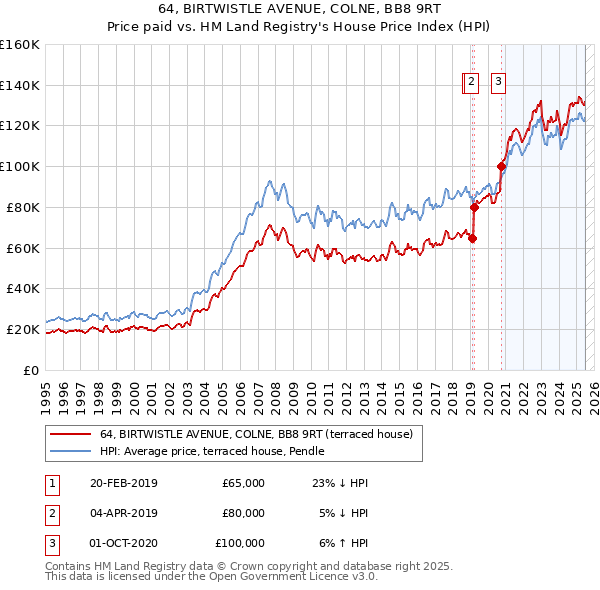 64, BIRTWISTLE AVENUE, COLNE, BB8 9RT: Price paid vs HM Land Registry's House Price Index