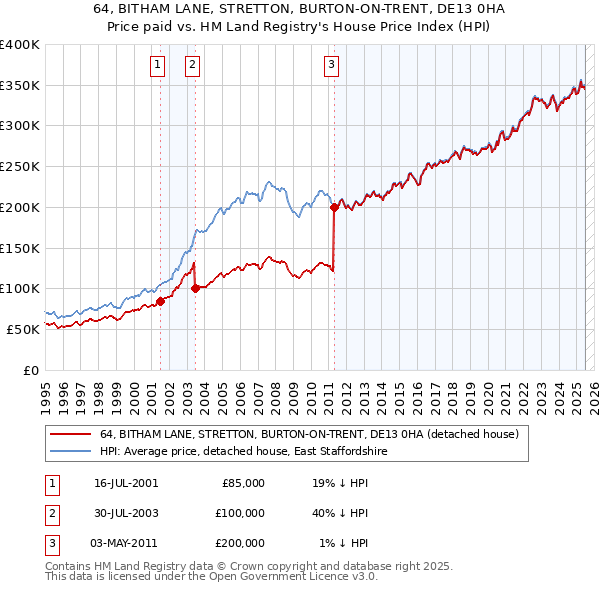 64, BITHAM LANE, STRETTON, BURTON-ON-TRENT, DE13 0HA: Price paid vs HM Land Registry's House Price Index