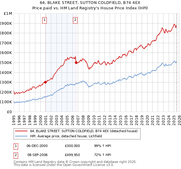 64, BLAKE STREET, SUTTON COLDFIELD, B74 4EX: Price paid vs HM Land Registry's House Price Index