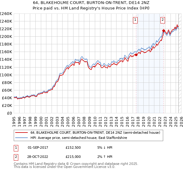 64, BLAKEHOLME COURT, BURTON-ON-TRENT, DE14 2NZ: Price paid vs HM Land Registry's House Price Index